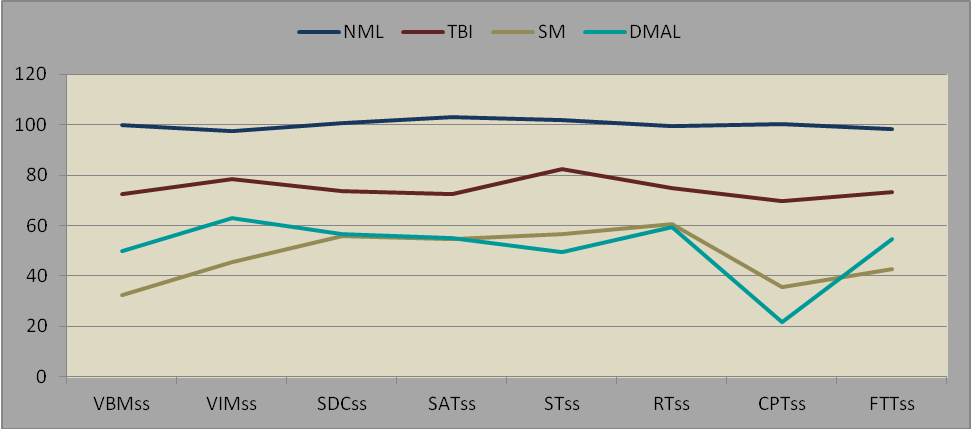 Chart -1