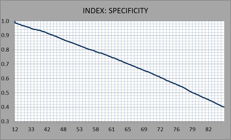 Chart -3