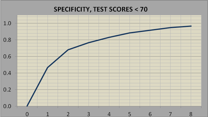 Chart -4