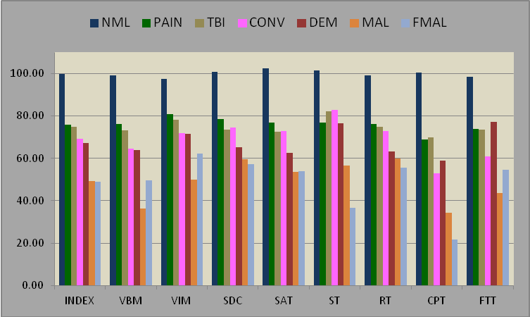 Chart -7