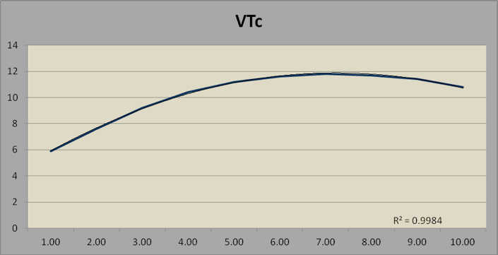 Chart -7