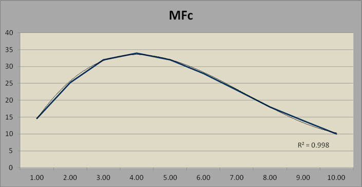 Chart -10